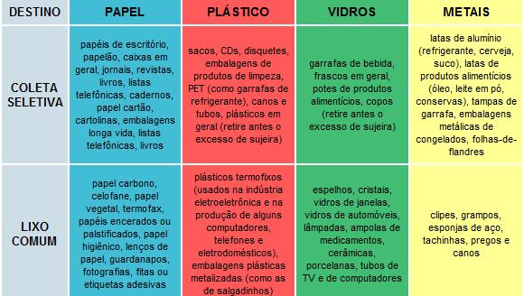 tipos de lixo que podem ser reciclados