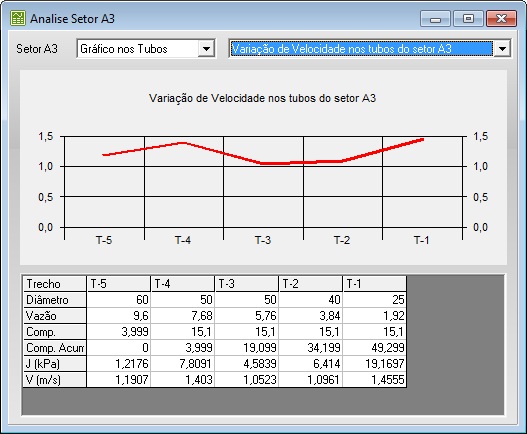HydroLANDSCAPE, Análise do dimensionamento do Setor A3 HydroLANDSCAPE, Análise do dimensionamento do Setor A3